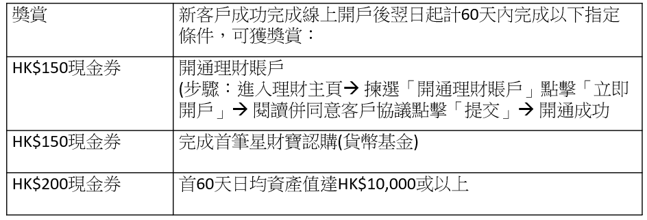 【復星恆利證券開戶優惠】額外現金券優惠